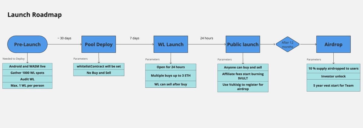FINAL VERSION OF VULTISIG TOKENOMICS! 📖

Want to win a whitelist spot @Vultisig 🤔
Check end of the thread 👇

1⃣ 80% of the total supply available at LP launch!
2⃣ No unlocks for a year!⛔️
3⃣ The higher the $VULT price, the smaller the percentage share for investors,