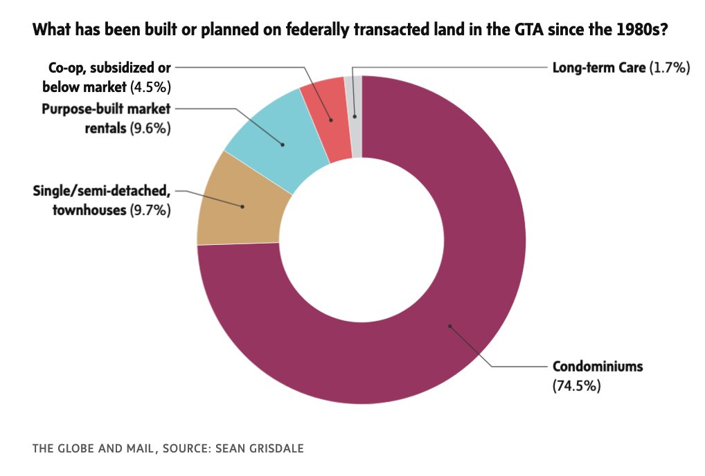Since 1980, the Federal gov sold off 130 parcels of land in the GTA.

Less than 5% of the homes built on this once-public land have affordability requirements.

"A squandering of public assets by gov's without a  consistent housing policy” <a href="/SeanGrisdale/">Sean Grisdale</a> 
theglobeandmail.com/canada/article…