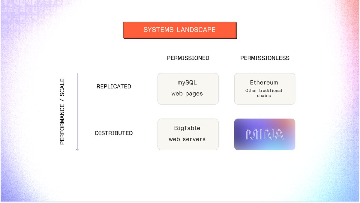 Mina is a system like no other.

We need systems to run our daily lives, and Mina offers something unique to both developers and end users…
How so? Let’s have a look: 🧵:

1/