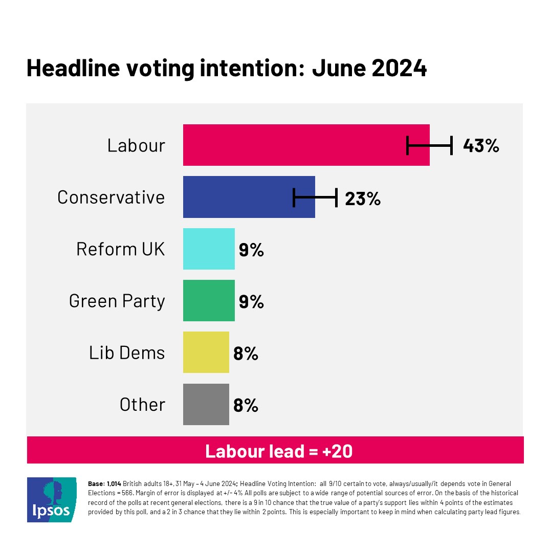 Ipsos_in_the_UK's tweet photo. All things #VotingIntention

In our first voting intention poll of #GE2024 Labour holds a 20 point lead over the Conservatives

🗳️https://t.co/fOGIe2PpdZ https://t.co/OkiHI3P590