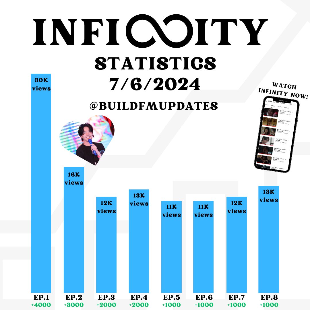 BiuDaily's tweet photo. INFINITY SERIES STATISTICS (24 hours) 📊
7/6/2024:

🆁🅴🅰🅳:
EP.1: 30k views 
EP.2: 16k views
EP.3: 12k views
EP.4: 13k views 
EP.5: 11k  views
EP.6: 11k views 
EP.7:  12k views 
EP.8: 13k views

BUILD INFINITY SERIES
#Infinity1stScreening 
#BuildJakapan #Beyourluve @JakeB4rever https://t.co/zuxOYGNys2