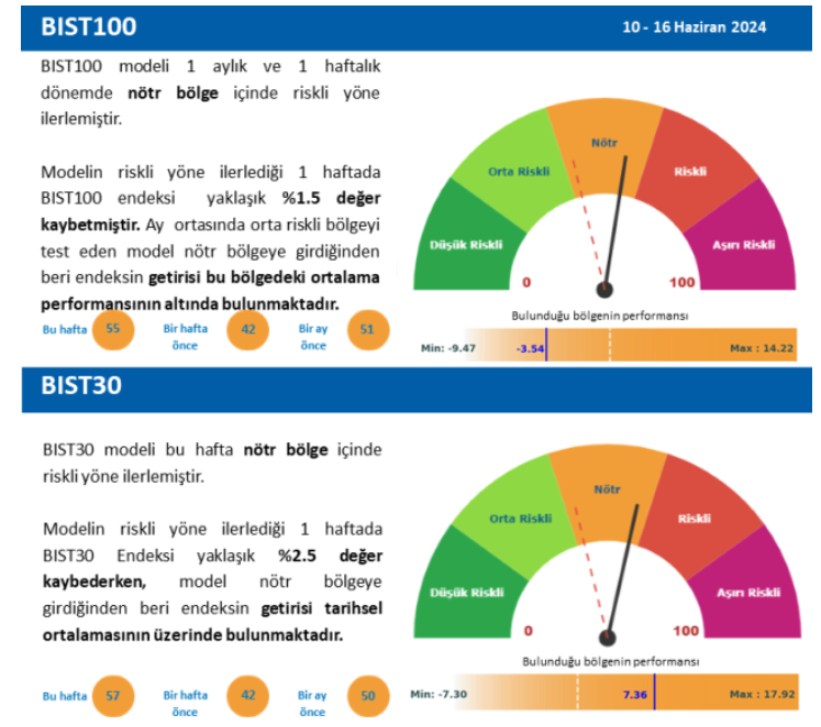 Riskometre piyasanın risk algısını ölçen, arkasında onlarca veri olan yapay zeka ile geliştirdiğimiz bir piyasa risk ölçüm aracı. @Riskometre - Son iki haftadır BİST Riskometresi riskli yöne doğru ilerliyor. - Yeşil bölgeden nötr bölgeye geçti. - En riskli bölgeye geçmiş değil