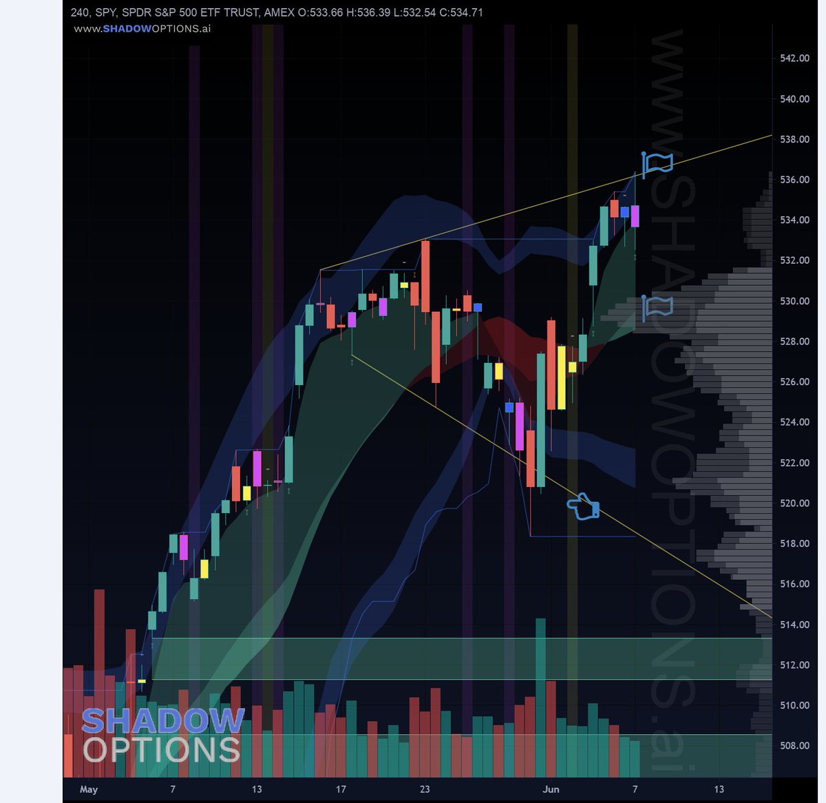 ShadowOptions's tweet photo. $SPY #SPY on the 4 hour.  Targets hit 🎯Everyone banked! 

#AMEX  #MegaPhone #PriceExpansion #Watchlist https://t.co/kIwa22iELi
