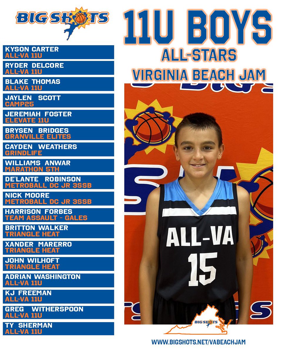 #BIGSHOTS #VIRGINIABEACHJAM 

1️⃣1️⃣U BOYS 

🏆 TRIANGLE HEAT 🏆
MVP: JOSHUA COLLINS

⭐️ ALL STARS ⭐️