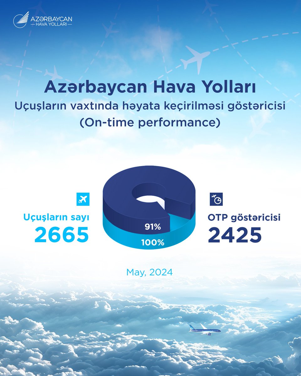 "Azərbaycan Hava Yolları" 2024-cü ilin may ayı ərzində yerinə yetirilən 2665 uçuşdan 2425-ni vaxtında həyata keçirib. Ümumilikdə may ayı üzrə bütün uçuşların 91 faizini təşkil edən OTP göstəricisi (On-time performance) dünya təcrübəsində uğurlu nəticə hesab olunur və beynəlxalq