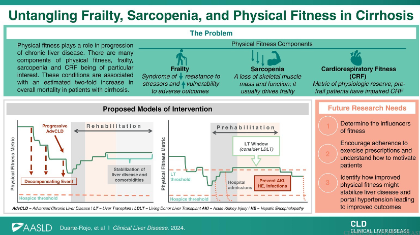 ClinicalLiverDisease (@cld_learning) on Twitter photo *NEW SERIES* edited by <a href="/serperm/">Marina Serper, MD, MS</a> @yucaspice
Functional status is critical in determining outcomes in cirrhosis.
Nutrition: journals.lww.com/cld/fulltext/2…
Untangling sarcopenia, frailty, and fitness: journals.lww.com/cld/fulltext/2…
Series link (when all published) journals.lww.com/cld/pages/coll… *NEW SERIES* edited by <a href="/serperm/">Marina Serper, MD, MS</a> @yucaspice
Functional status is critical in determining outcomes in cirrhosis.
Nutrition: journals.lww.com/cld/fulltext/2…
Untangling sarcopenia, frailty, and fitness: journals.lww.com/cld/fulltext/2…
Series link (when all published) journals.lww.com/cld/pages/coll…
