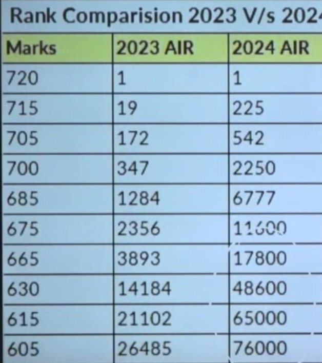 अगर 720 में बहुत से बच्चे धोखाधड़ी कर सकते हैं तो सोचिए 650 से ऊपर कितने बच्चे होंगे, इसलिए #Neet कटऑफ ऊपर चल गया, पढ़ने वाले छात्रों को अब एमबीबीएस सीट नहीं मिलेगी, केवल घोटाला करने वालों को ही एमबीबीएस सीट मिलेगी, कृपया <a href="/NTA_Exams/">National Testing Agency</a> इसपे देहान डे #NEETfrouad #NEET_परीक्षा_परिणाम