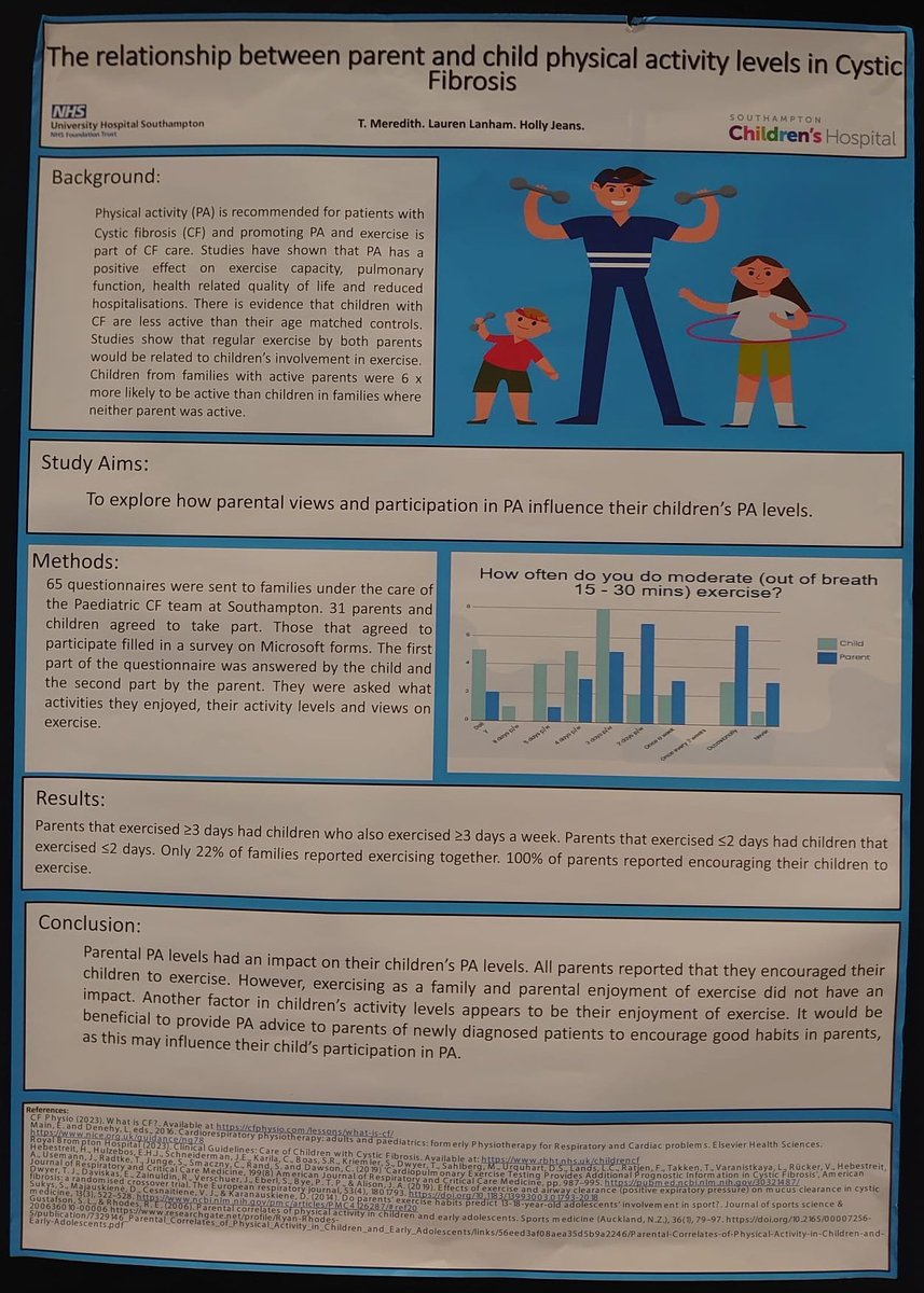 I had the opportunity to be involved in helping to create an abstract in my placement at UHS, looking at the relationship between parents and childrens physical activity levels in CF. This week, our poster was presented at the European CF Conference 🙌🏽 <a href="/UoW_Physio/">Uni of Winch Physio</a>