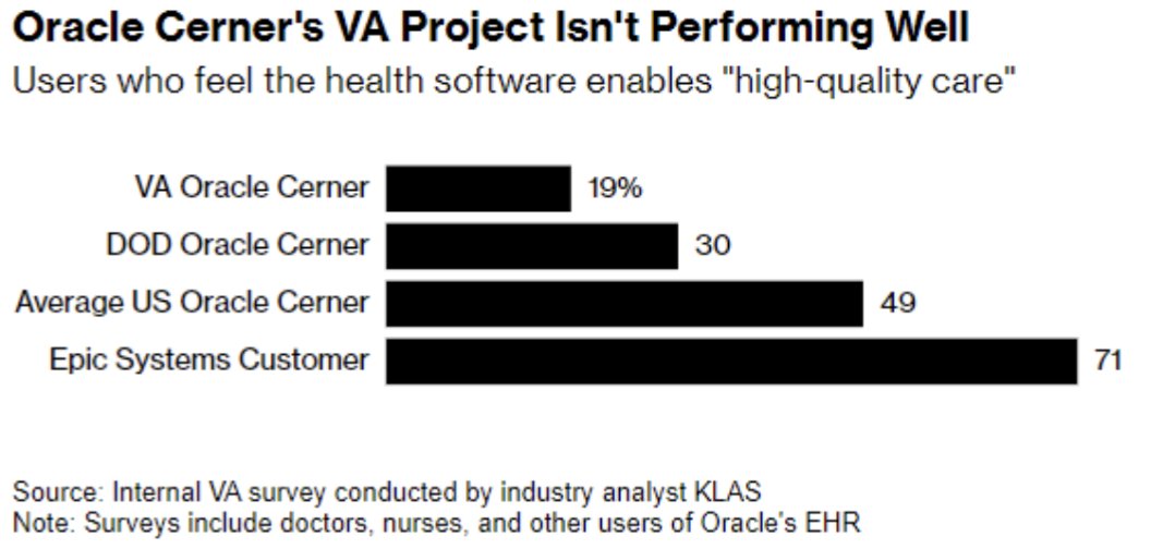 BrodyFord_'s tweet image. Scoop: Oracle's massive VA project is going badly, according to internal documents. The $16B contract is being renegotiated after outages and deaths. $ORCL #Cerner