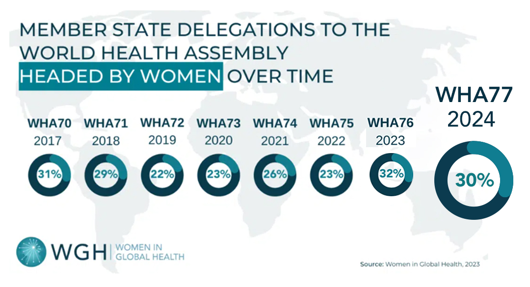 Women In Global Health (@womeningh) on Twitter photo Just in: Women’s representation in health leadership at #WHA77 stands at 30%.
It’s time for policymakers to elevate more women in leadership roles to benefit health for all.
<a href="/Womeningh/">Women In Global Health</a> calls for gender-transformative leadership.
Read via: womeningh.org/annual-count-o… Just in: Women’s representation in health leadership at #WHA77 stands at 30%.
It’s time for policymakers to elevate more women in leadership roles to benefit health for all.
<a href="/Womeningh/">Women In Global Health</a> calls for gender-transformative leadership.
Read via: womeningh.org/annual-count-o…