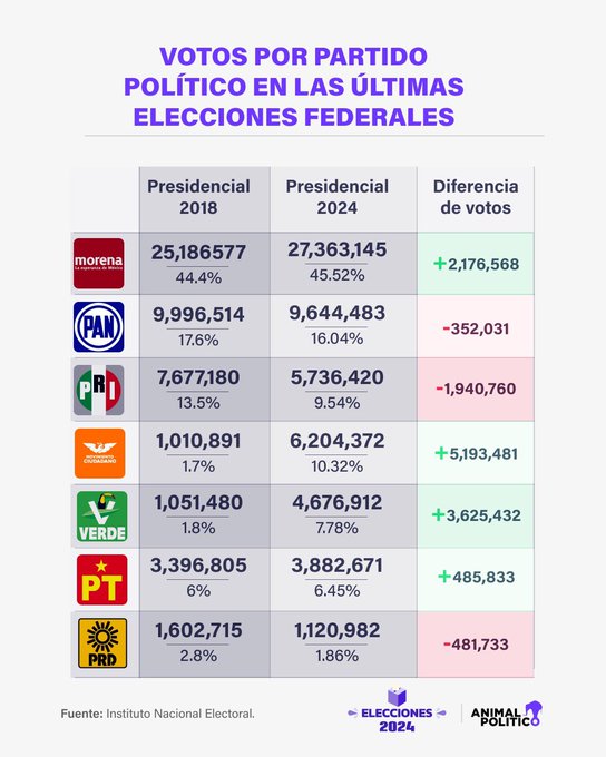 FDoringCasar's tweet photo. Mucho que reflexionar y que ajustar en un país dónde las mentiras, los abrazos al narco, el desabasto de medicinas, el tsunami de violencia y homicidios, las canciones pegajosas SIN CONTENIDO, el acoso a los medios y periodistas y el ambientalismo como propaganda campean https://t.co/8Sy4ueYL2Q