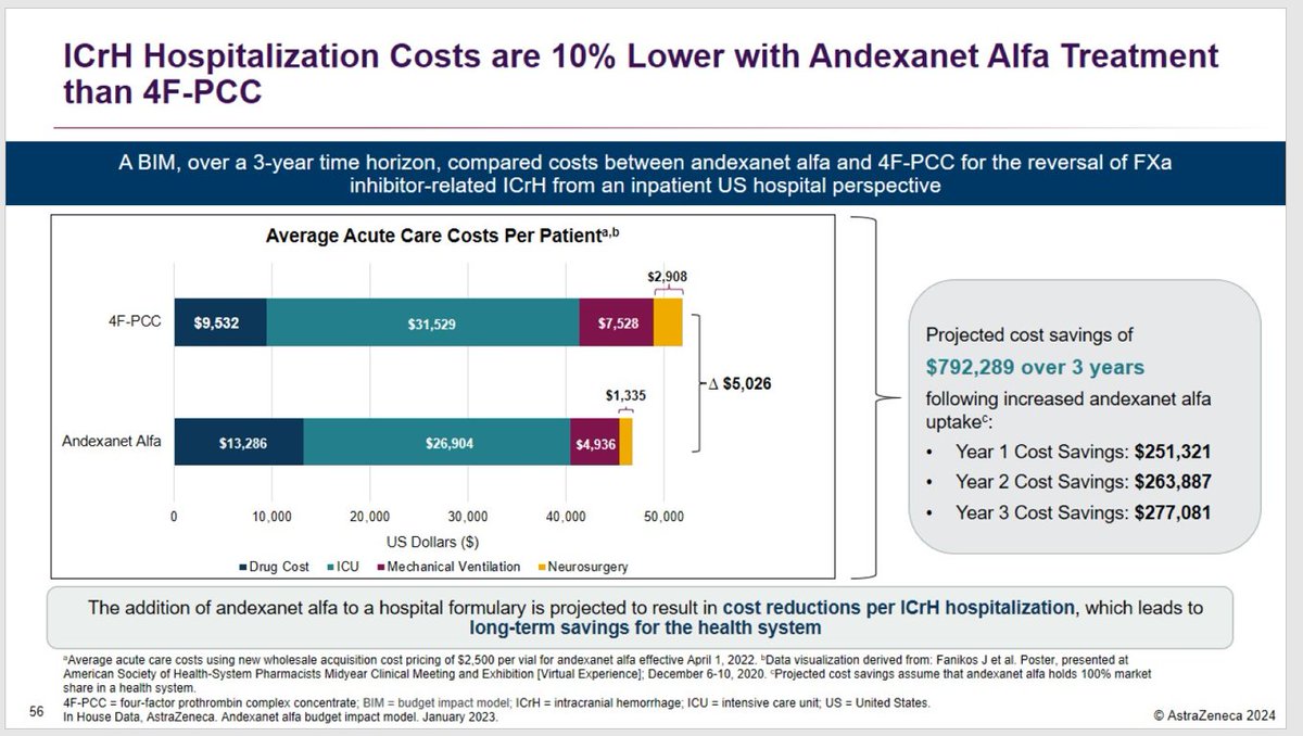 PCC_PharmD's tweet image. You may have heard that AA is "less expensive" than 4PCC for reversal when you take into account the "entire cost of the hospitalization bc the outcomes are better"

This slide (from AZ) shows that "data". It's from a 2020 ASHP Poster. 

1/2