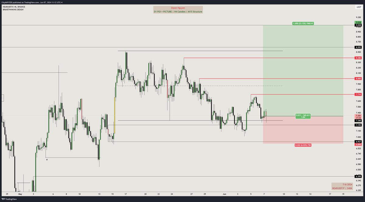 doom_nguyen1909's tweet photo. Long $NEAR:
ET: 7.2x - 7.3x
SL: 6.898
TP: 7.7 - 8 - 8.4 - 9
#DoomTradingJournal #DoomFuture #SMC #ICT #CryptoSMC #Crypto #Bitcoin #Layer1 #Layer2 https://t.co/an0HpYl2KR