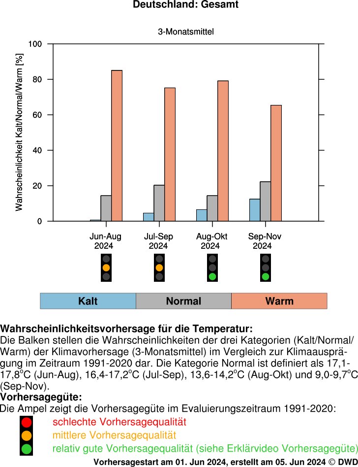 Die aktuelle saisonale Vorhersage des deutschen #Klimavorhersage.systems zeigt für Deutschland eine moderate Wahrscheinlichkeit für einen wärmeren #Spätsommer (3-Monatsmittel Juli-September) im Vergleich zu 1991-2020. Die Vorhersagegüte liegt im mittleren Bereich.