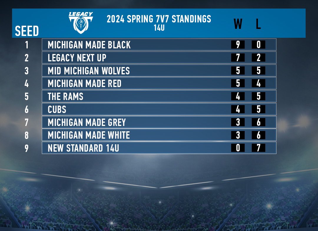 Legacy Spring 7v7 League Week 3 Standings📊

14u Division Playoff Tournament loading🔜📶

<a href="/LegacyYouthFB/">Legacy Youth Football</a> <a href="/MichiganMadeFam/">Michigan Made</a> <a href="/UDJ_Football/">U of D Jesuit Football</a> <a href="/holtramfootball/">Holt Football</a>