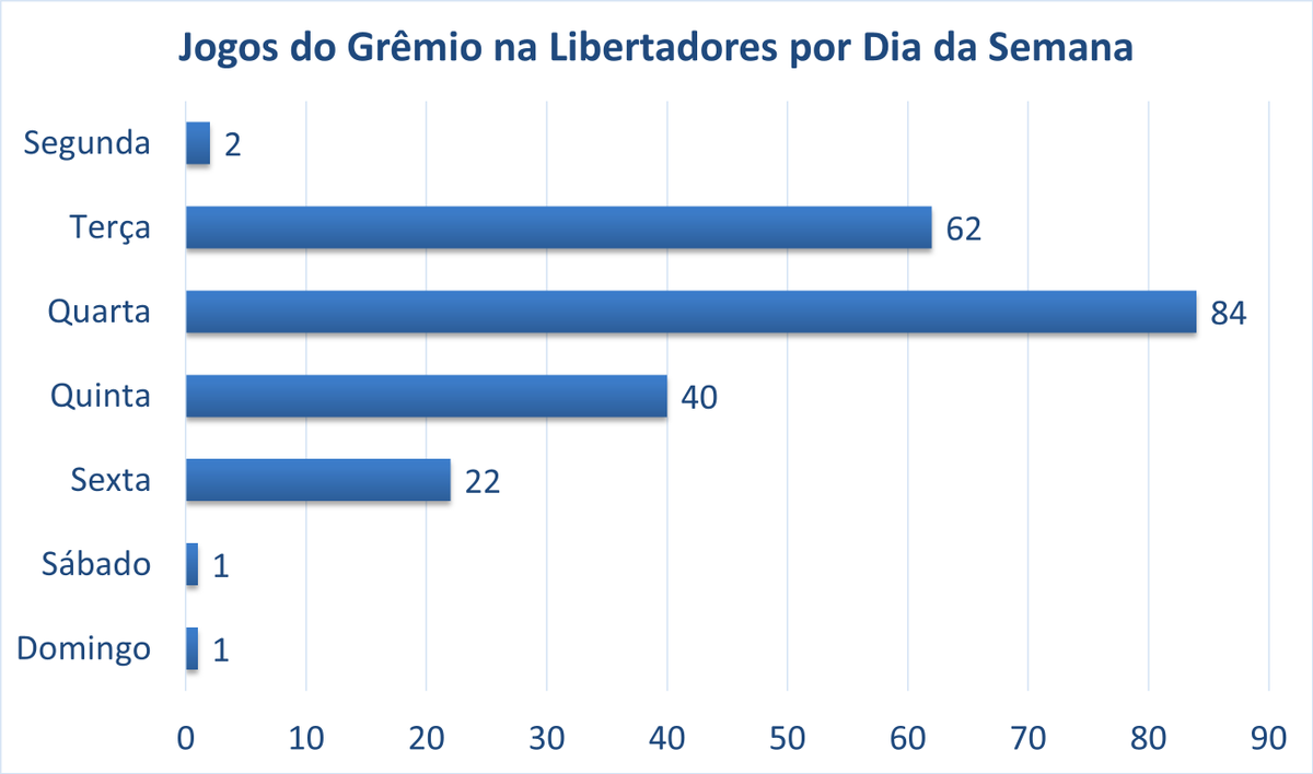 f_maisonnave's tweet photo. O jogo de amanhã contra o @EdelpOficial não é o primeiro disputado num sábado pelo @Gremio nos 212 que já jogou na @Libertadores

O Tricolor enfrentou o @VascodaGama num sábado 6/6/1998 pelas quartas-de-final da competição

Já jogou também num domingo, em 1983 contra o @Flamengo https://t.co/OHSLS0Nk8x
