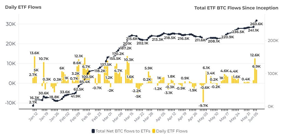 Cryptospot_FR's tweet photo. [4/5] 📊 Les ETF #Bitcoin spot ont connu le 4 juin dernier la deuxième plus massive entrée nette de flux avec 12,600 $BTC soit près de $900M 🔥

Le record est aujourd'hui détenue sur la journée du 11 janvier (2èm jour de lancement) avec 13,600 #BTC. https://t.co/RsictKLDpN