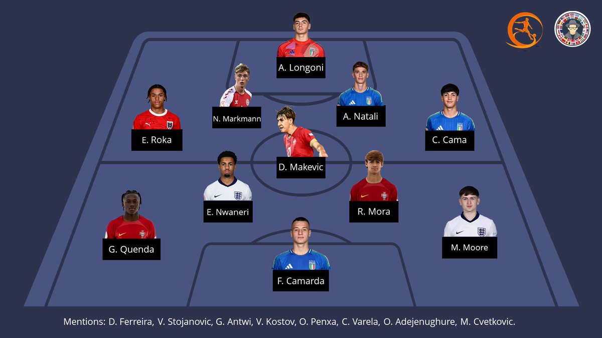🏆 | #U17EURO - Top 11

The European Championship came to an end, and with it we have a new list of talents you don’t want to miss. 

In collaboration with a dear friend of TUS, <a href="/theKeyserSoeze/">Keyser Söze</a>, we’ve drawn up our best starting XI, plus some mentions.

🧵to read reports on