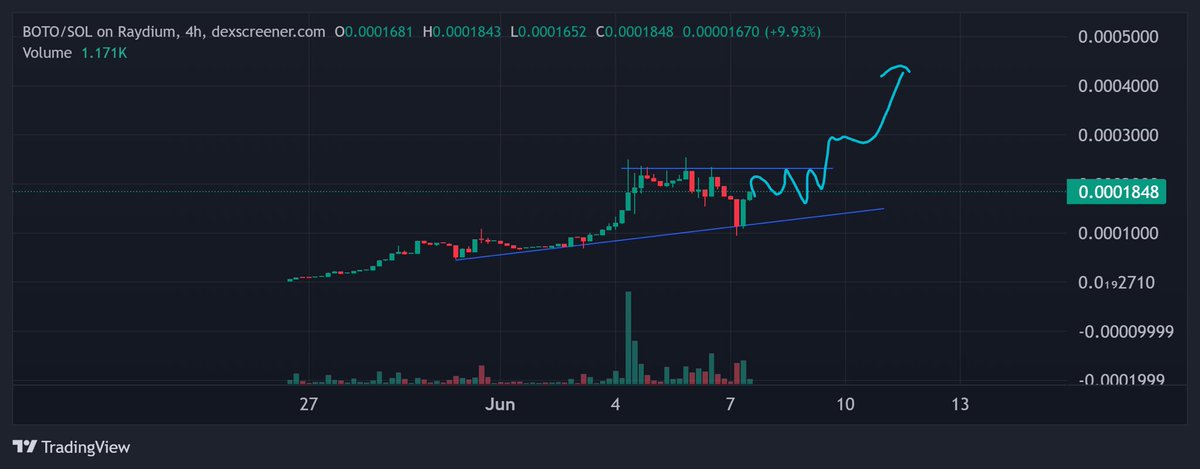 cryptomocho's tweet image. $BOTO -@Bookoftomi
After a few days with China-rally,
let's shift to Japan and.....
have a look at The Book of Tomi $BOTO.
A #manga #memecoin with.
🔷 #NFTs and short animes coming.
🔷Revenue sharing
🔷staking mechanisms infuse value into $BOTO.
CHART WISE LOOKS SOLID…