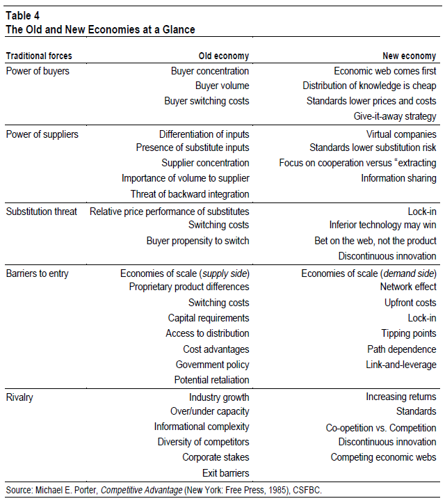 kevg1412's tweet photo. Michael Mauboussin detailing the differences between the old and new economies from the lens of Michael Porter https://t.co/pmePWWZgZp