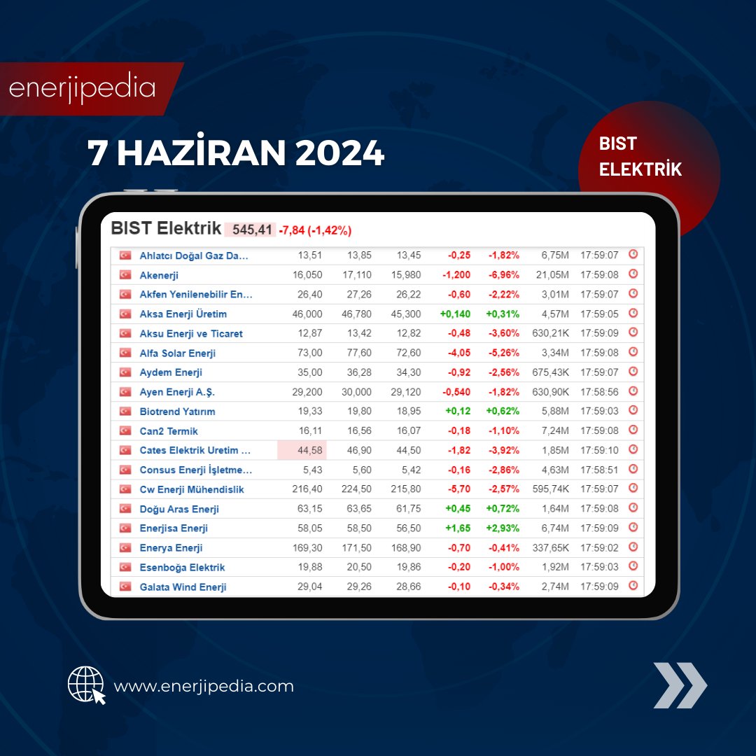 EnerjiPedi's tweet photo. BIST enerji sektörü hisselerinin genelinde düşüşler görülse de, bazıları olumlu bir seyir izlemiş görünüyor.   

Some BIST energy sector stocks fell overall, but a few showed positive movement.  

... 
#borsa #finans #yatırım #enerji #bıst #BISTElektrik #borsakapanış #hisse https://t.co/hbHH0HC2Op