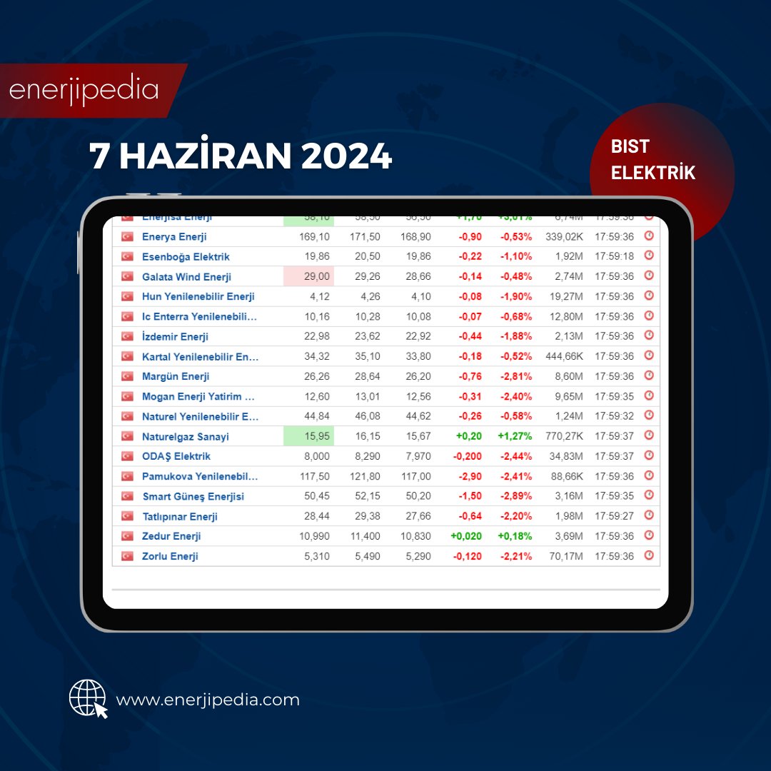 EnerjiPedi's tweet photo. BIST enerji sektörü hisselerinin genelinde düşüşler görülse de, bazıları olumlu bir seyir izlemiş görünüyor.   

Some BIST energy sector stocks fell overall, but a few showed positive movement.  

... 
#borsa #finans #yatırım #enerji #bıst #BISTElektrik #borsakapanış #hisse https://t.co/hbHH0HC2Op