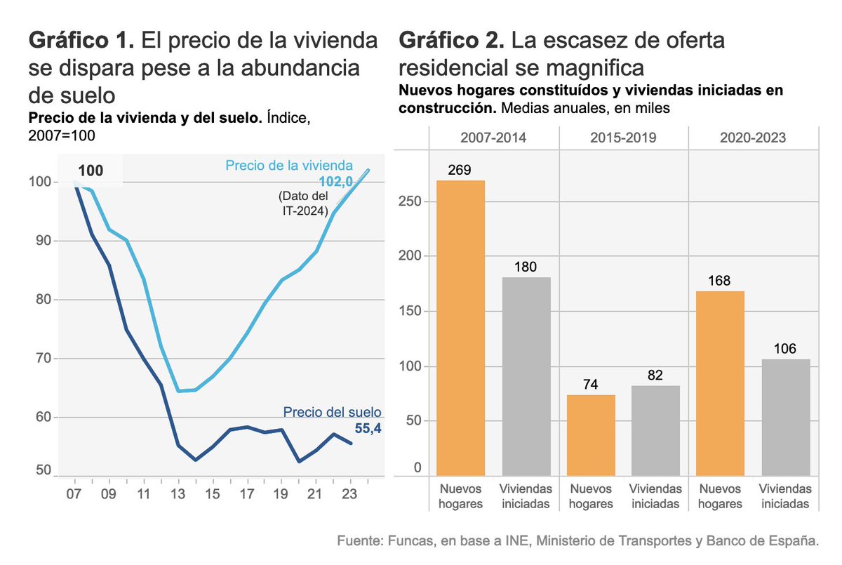 Funcas (@funcases) on Twitter photo La falta de suelo no es la causa de la escasez de vivienda. Urge un plan que aborde la inseguridad jurídica y las incertidumbres sobre los costes de construcción y la disponibilidad de mano de obra que frenan la inversión. <a href="/RaymondTorres_/">Raymond Torres</a> en el blog
blog.funcas.es/la-espiral-de-… La falta de suelo no es la causa de la escasez de vivienda. Urge un plan que aborde la inseguridad jurídica y las incertidumbres sobre los costes de construcción y la disponibilidad de mano de obra que frenan la inversión. <a href="/RaymondTorres_/">Raymond Torres</a> en el blog
blog.funcas.es/la-espiral-de-…