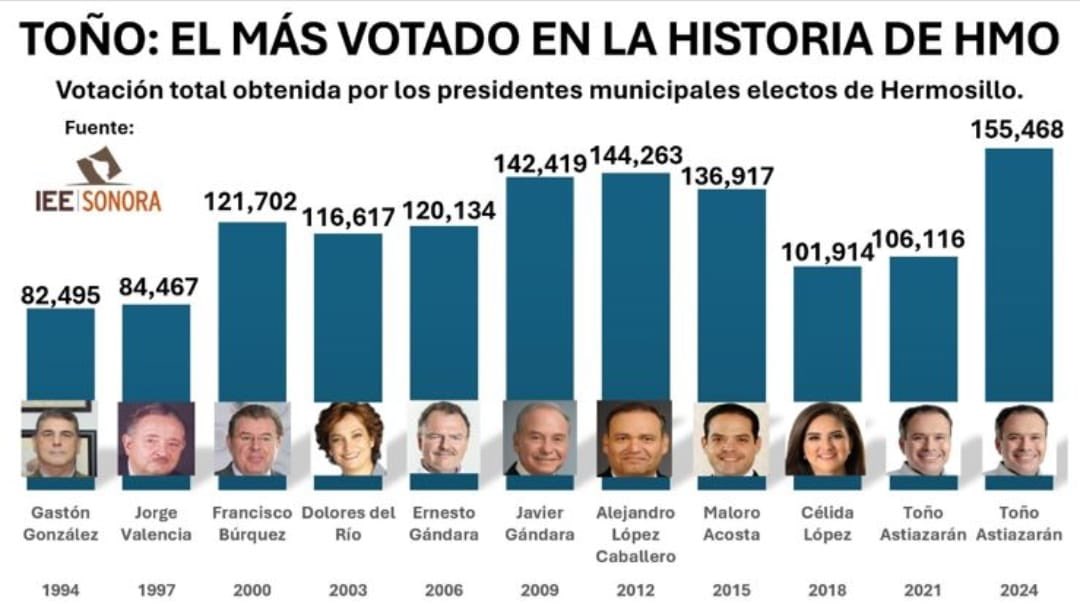 Con el mayor número de Votos de la Historia en Hermosillo GANAMOS !!
con  <a href="/tonoastiazaran/">Antonio Astiazarán</a>  para construir el mejor Hermosillo de la Historia.