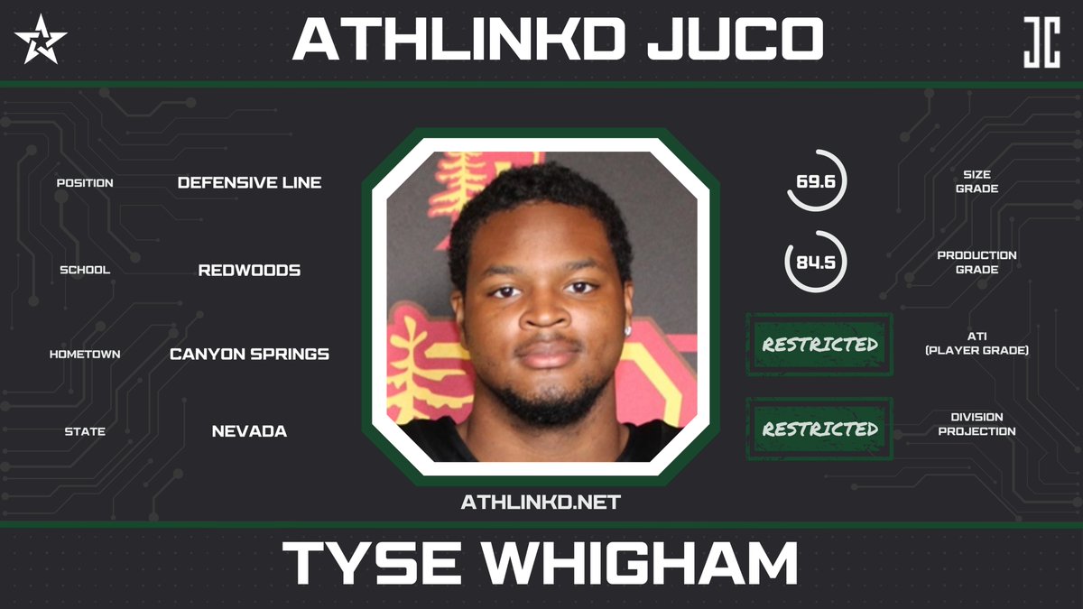Redwoods DL Tyse Whigham (<a href="/tyse_whigham/">Tyse Whigham JUCO DE</a>) was one of the best pass rushers in the CCCAA in 2023.  The NV-native tallied 60 tackles and 11.5 sacks while earning all-conference honors.