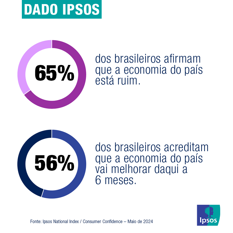 ipsos_brasil's tweet photo. A percepção de que a economia está ruim subiu 3 pontos percentuais em maio em comparação com o mês imediatamente anterior. Entretanto, o otimismo com uma melhoria do cenário subiu 1 ponto percentual. https://t.co/a78tVgShJo