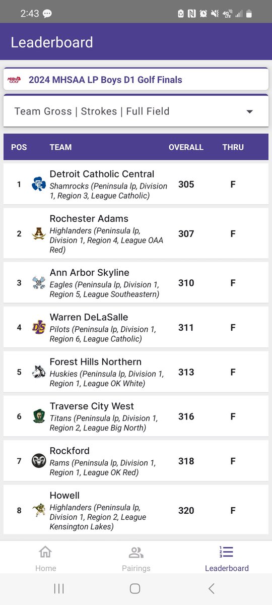 HowellBoysGolf's tweet photo. After Round 1 at States Howell sits in 8th place out of 18 teams. Windy conditions today made it a tough day. Gavin Hill fired a 75 to led the Highlanders today.  Round 2 tomorrow tee off at 9 am. https://t.co/7PGMSBmxkF