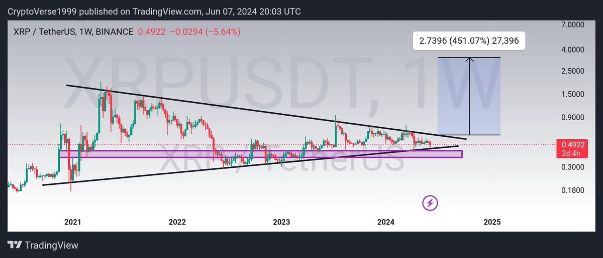 Khetran1999's tweet image. #XRP 
Xrp Has Formed Bullish Pennant In weekly time Frame After breakout we will see towards  $2 🚀🚀

#btc #CryptoCommunity5