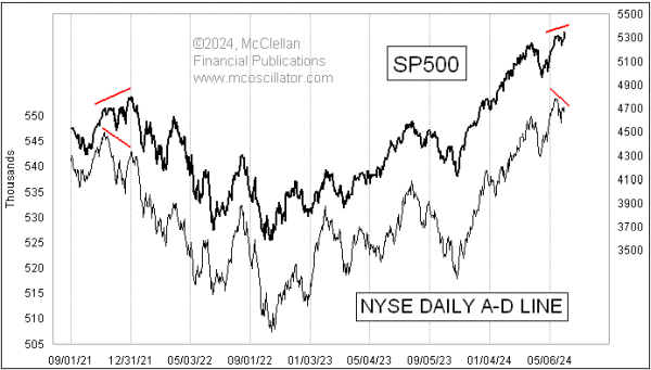McClellanOsc's tweet photo. My latest Chart In Focus article, "A-D Line Divergence Shows Bull Market Starting To Crack", is posted at https://t.co/vkpNcfMhXm. And you can sign up at that same link to receive these weekly articles straight to your inbox. No strings, no spam, and we don't sell our list.