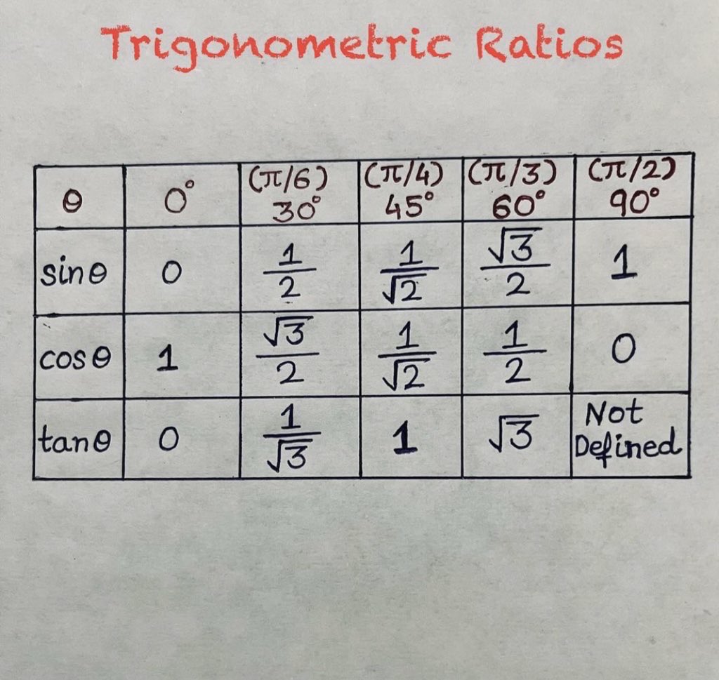 Sin Cos Tan Csc Sec Cot Table What Does It Mean To Prove A