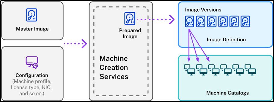 tberger80's tweet photo. The new Image Management capabilities are pretty awesome. If you are a #Citrix CVAD customer make sure to check this out! https://t.co/jnLytu47zH https://t.co/im40Qya7xF