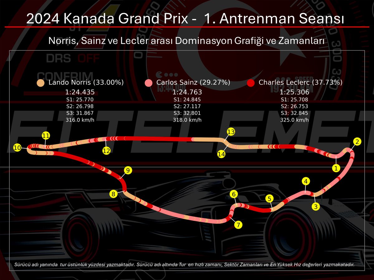 F1TelemeTRi's tweet photo. Yağmurlu 1. Antrenman seansında çok bakılacak bir verimiz yok ama ilk 3 pilot arasında Anlık dominasyon grafiğini çıkarttık ve başka verileri sizlerle paylaşıyoruz.  Norris tüm zamanı son viraj girişinde kazanıyor gözükürken Ferrari pilotları ara hızlanma ve son süratlerde daha üstün gözüküyor. 

#formula1 #canadagp #motorsport #telemetri