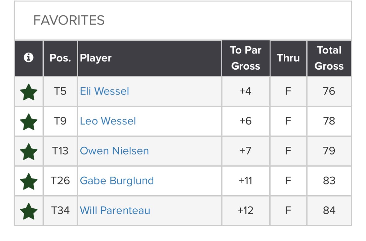 Guerin Catholic Boys Golf tweet media