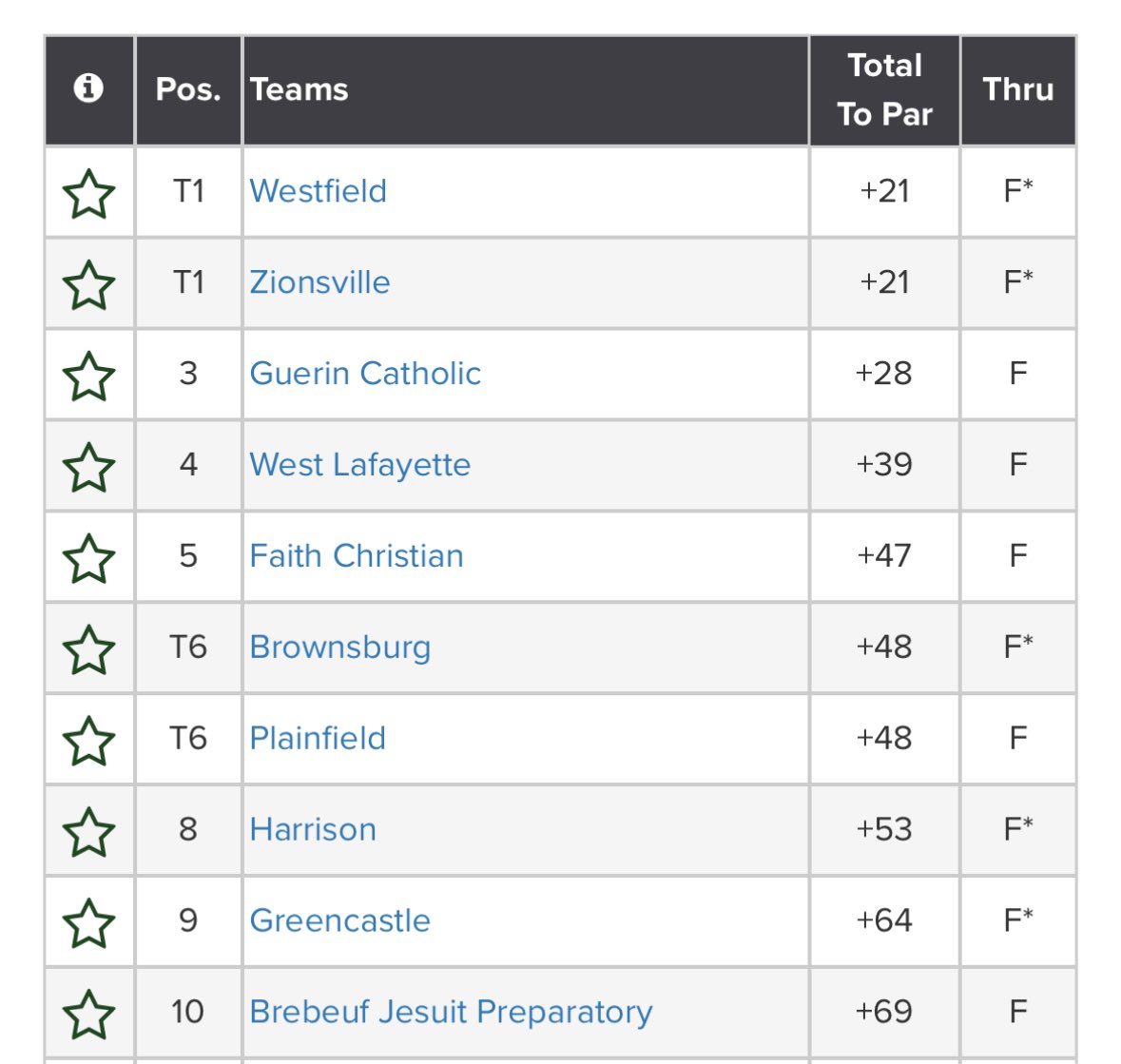 Guerin Catholic Boys Golf tweet media
