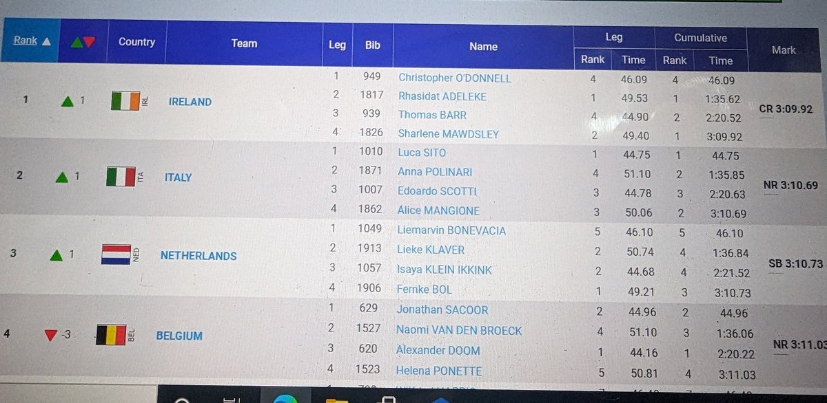 And they've done it. 

Thomas Barr, Rhasidat Adeleke, Chris O'Donnell and Sharlene Mawdsley smash the national record and join Sonia O'Sullivan as the only gold medallists for Ireland in the 90-year history of the European Championships. 

Stunning run.