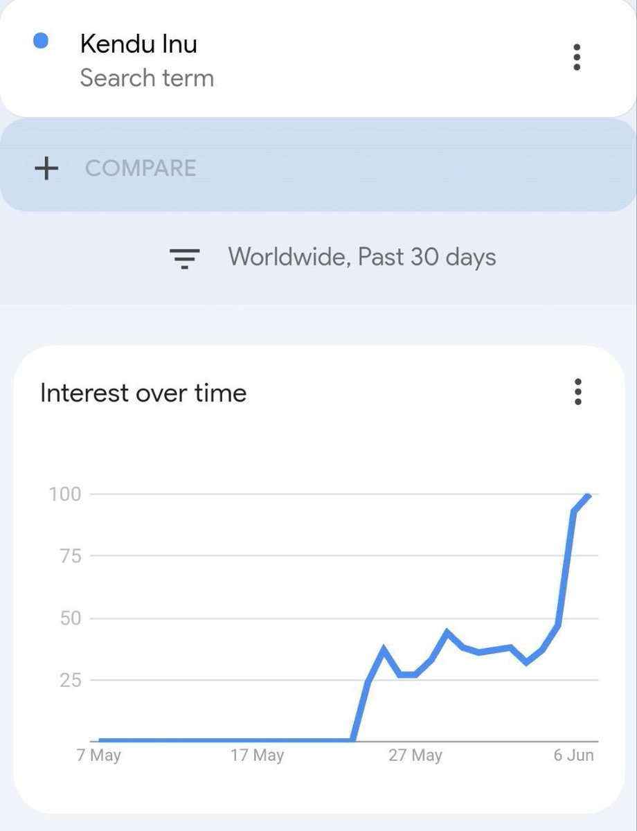 KenduInu's tweet photo. The world is waking up. 

$KENDU is going wild on Google. 

#Kendu #crypto https://t.co/ngpR06BkPy