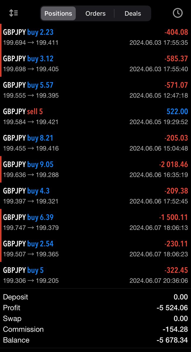 DJDFOREX's tweet photo. Could not catch a break this week … 4/4 loss days 🫠🫠🫠 https://t.co/wHeNcZKmGI