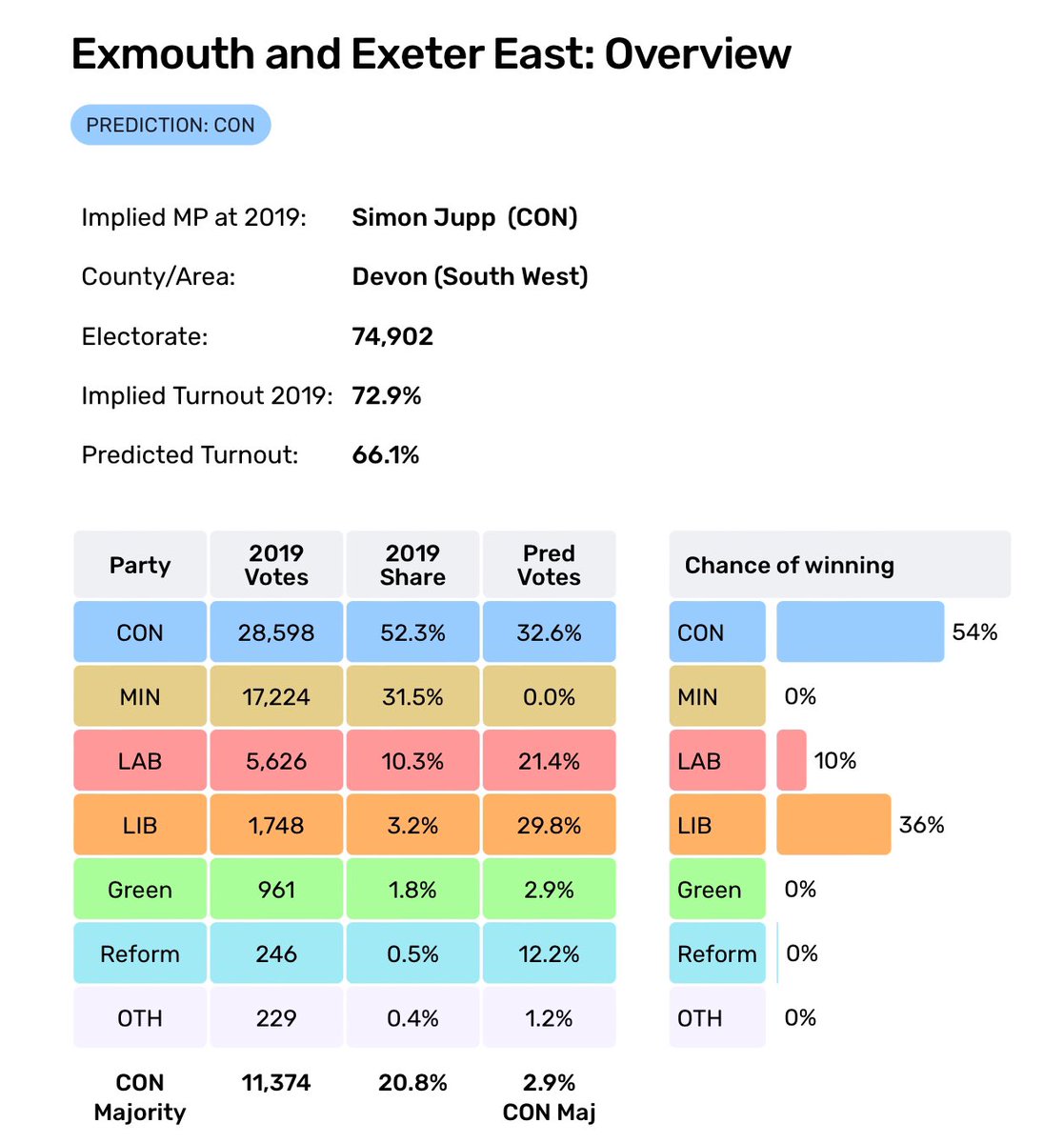 PicklesXminster's tweet photo. Dear Labour Voters &amp; Supporters of #Exmouth and #ExeterEast. 

I understand why you want to vote Labour. But your vote risks letting a Tory back in. Relax! Yr party will be in charge. You’ve won regardless. But on 4/7 you need to lend your vote to @paularnottLD to keep blues out https://t.co/ATC6en0bSu