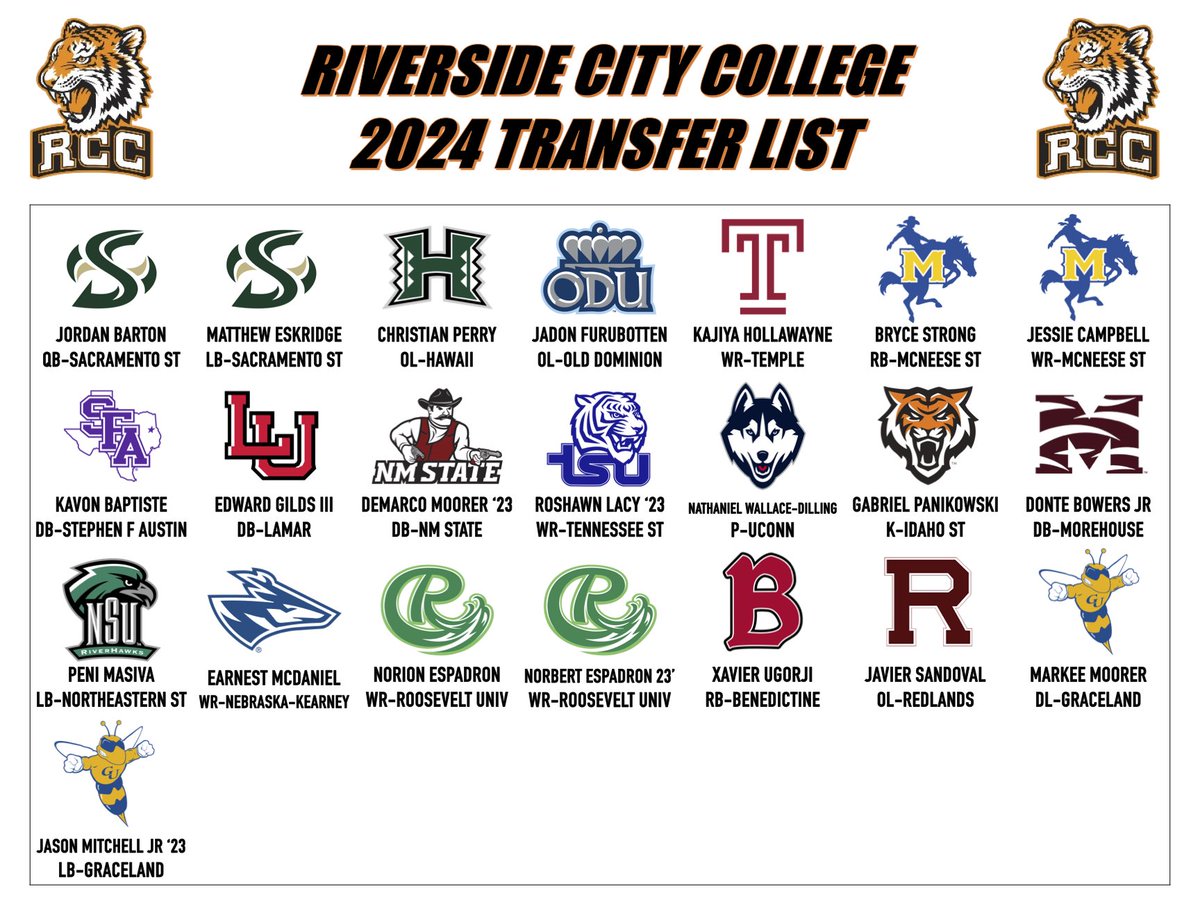 The most rewarding part of what we do at RCC is FILLING UP this list every off-season with hard working dedicated Tigers who are fulfilling their dream of earning a scholarship. Stay tuned for more updates as we continue to add Tigers to our transfer list! <a href="/RCCTigerFB/">RCC Football</a> <a href="/RccPen/">COACH PEN</a>