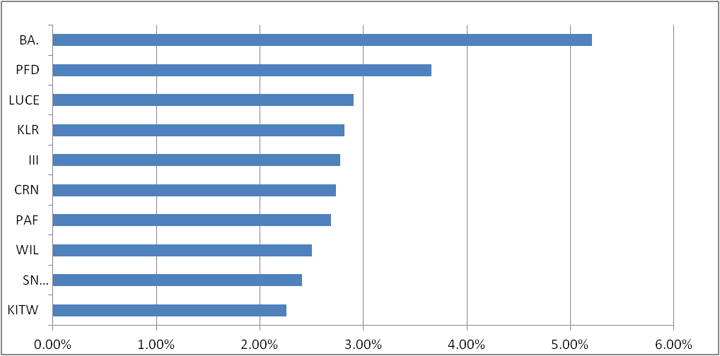 golf1001tong's tweet photo. PF-Fund +0.9% week;+6.2% YTD; 
PF-Share -1.6% week;+11.7% YTD; 
#ANP +9% ; #BLIN -7%
Total PF +7.9% YTD
CASH:6%
New: #QQ.;#DCC
Add: #LUCE;
Sold: #SRP(+11%, Hold 143 days);#MCAF(+14%, Hold 243 days);#GSK(+12%, Hold 194 days); https://t.co/yQnUBiJJLt