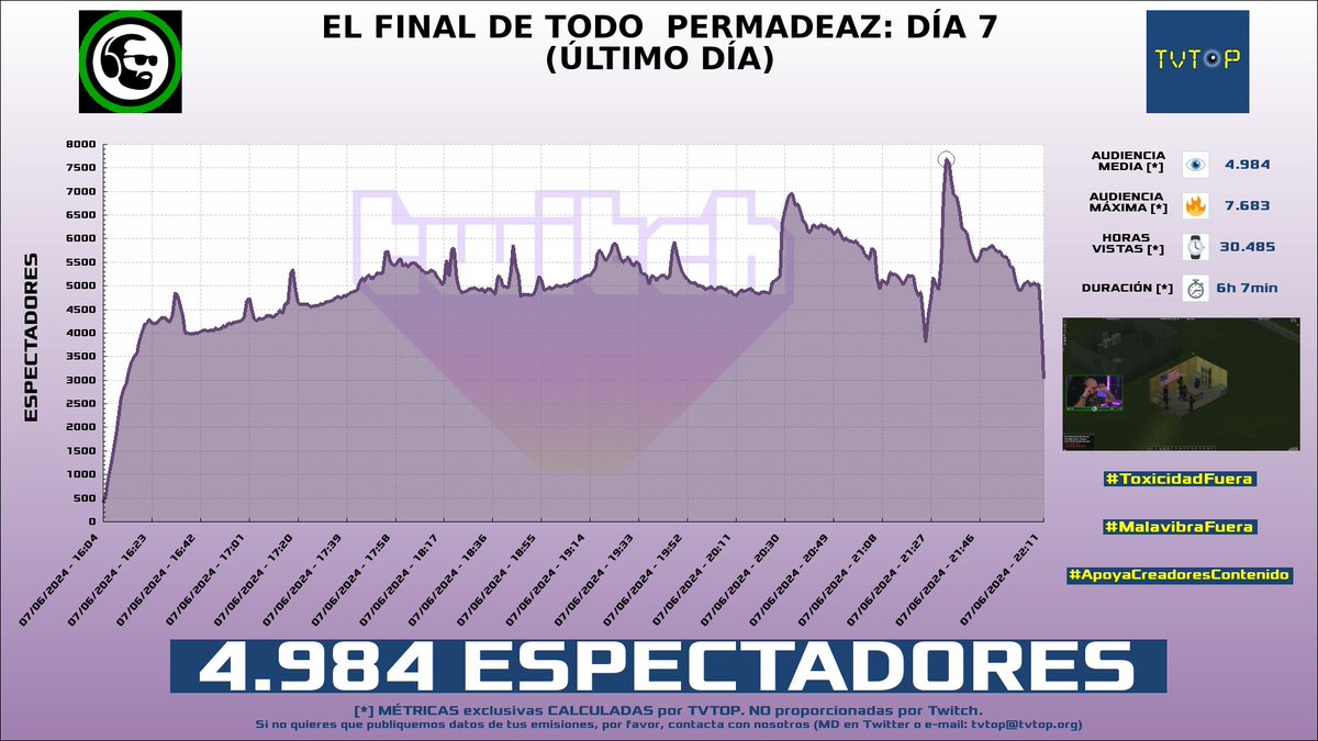 tvtop_es's tweet photo. ¡#MenosTrece 🎮 HA EMITIDO en #Twitch! Nuestros datos 🧐 :

▶️ ESPECTADORES 👁️ : 4.984
▶️ RANKING EN CANAL [últimas 100 emisiones] 📊 : 3º 🔝💪🏾
▶️ MINUTO DE ORO 🔥 : 7.683 [21:33h]
▶️ HORAS VISTAS ⌚️ : 30.485

#PermadeaZ #ProjectZomboid https://t.co/Thun89bDex