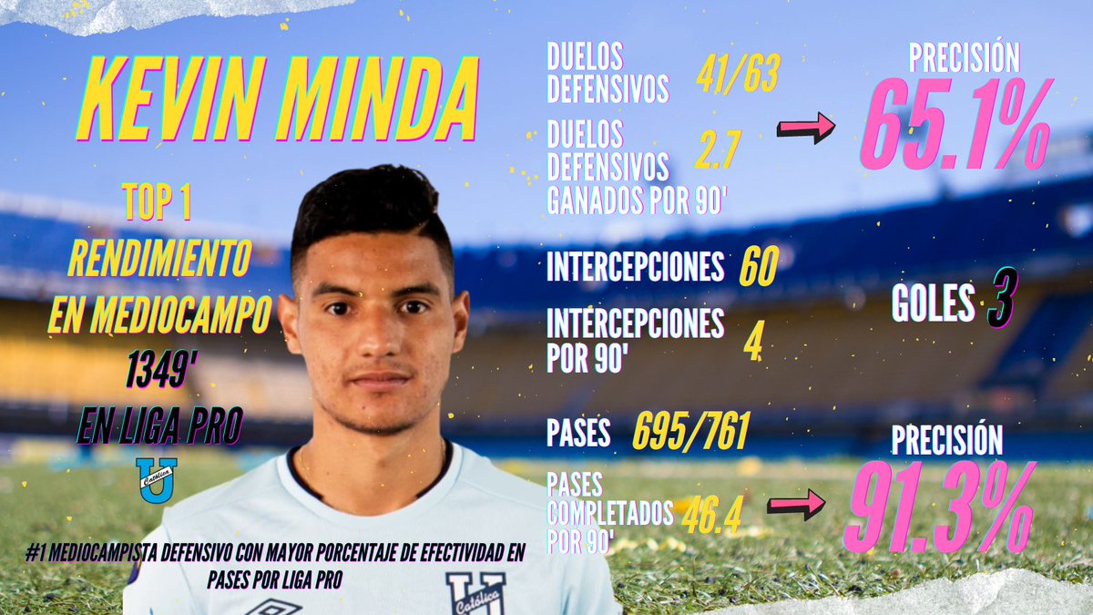 jmalvearc's tweet photo. ⚽️Top 3 mediocampistas defensivos de la primera fase de Liga Pro 2024⚽️
*Mínimo 675 minutos jugados. https://t.co/EZYz3MK0ly