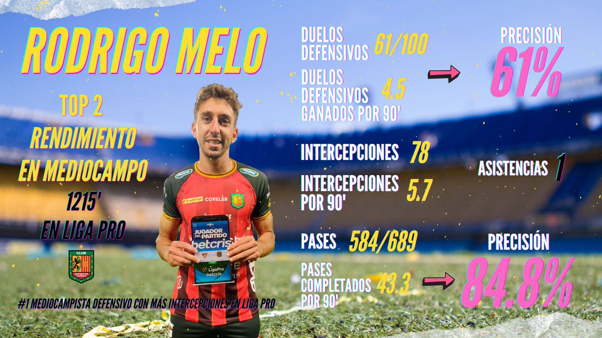 jmalvearc's tweet photo. ⚽️Top 3 mediocampistas defensivos de la primera fase de Liga Pro 2024⚽️
*Mínimo 675 minutos jugados. https://t.co/EZYz3MK0ly