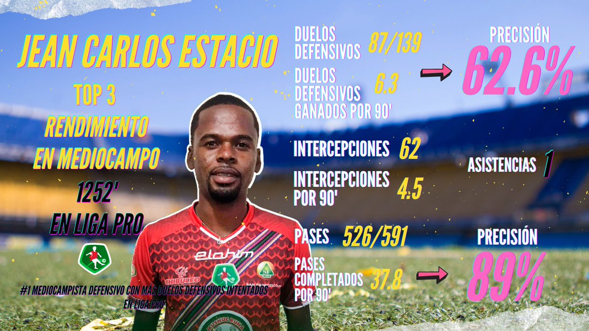 jmalvearc's tweet photo. ⚽️Top 3 mediocampistas defensivos de la primera fase de Liga Pro 2024⚽️
*Mínimo 675 minutos jugados. https://t.co/EZYz3MK0ly