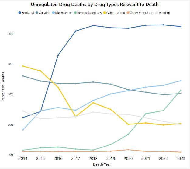 guyfelicella's tweet photo. We need to talk about Alberta’s Minister of Mental Health & Addiction, @DanWilliamsALTA.

He and I both appeared as witnesses at yesterday’s federal Standing Committee on Health, and it was sure clear we are diametrically opposed in our opinions!

I asked the committee to acknowledge the toxic drug crisis — to agree that increasingly potent and unpredictable amounts of fentanyl, benzos & other chemicals in the drug supply are the cause of the crisis, so they can debate solutions from a shared understanding of the issue.

He insisted it’s a crisis of addiction. He didn’t even mention fentanyl in his opening statement, but he did talk about the oxycodone epidemic in the 90s. (How could he not talk about fentanyl?)

It’s DEFINITELY NOT an addiction crisis in BC, since:
➡️ rates of addiction have been going DOWN
➡️ While deaths have been going UP in lockstep with increasing adulterants in the drug supply
(See graphs below)

But maybe it’s different in Alberta? He said there’s lots of evidence, though he brought none to show the committee 🤔

But what I really want to highlight is his odd, paternalistic approach.

First he admitted he has never worked on the frontlines and has no lived experience. He said he’s a policymaker: “I get to decide how to respond to WHAT IS AN ADDICTION CRISIS…”

He repeatedly told the committee that HE will do what HE thinks is best, eg:
“I oppose safe supply”
“I need an off-ramp out of addiction”
“I will meet people where they’re at and bring them to a spot where they can have an opportunity at recovery”

He disagrees with every expert, clinician and scientist who says toxic drugs are the cause, he disagrees with peer-reviewed research that supports prescribed alternatives, and he insists he’s not an ideologue, that his beliefs are grounded in evidence (that he didn’t bring). 

He repeatedly demanded the committee have a “serious adult conversation” about the “addiction crisis.”

😮

I gotta say, it all left me a bit perplexed about who’s making the decisions - and how he’s making them - in the province next door 👀

#ToxicDrugCrisis #CANpoli #HarmReduction #Recovery #AllTheTools #HESA