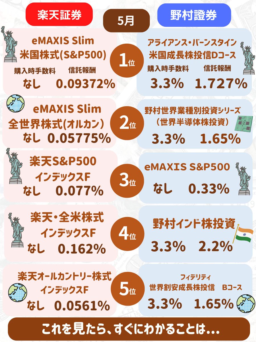 「 新NISA 」をやる人にはマジで見て欲しい
「 楽天証券 」と「 野村證券 」の
5月の投資信託ランキング
これを見ておけば、損しなくてすみます